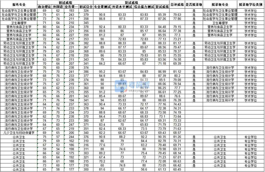 武漢大學(xué)社會醫(yī)學(xué)與衛(wèi)生事業(yè)管理2020年研究生錄取分數(shù)線