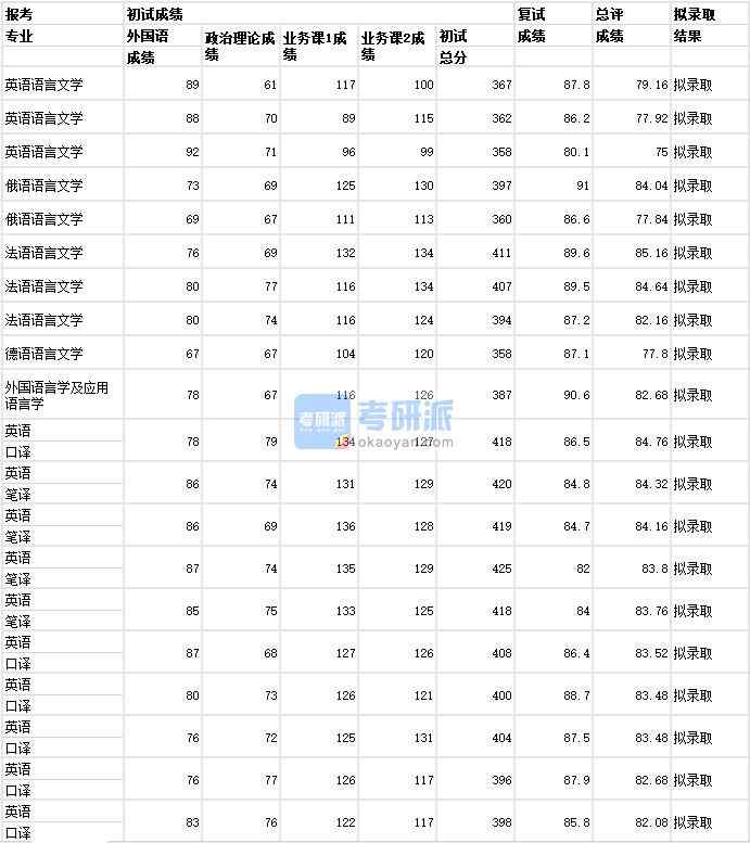 武漢大學(xué)英語語言文學(xué)2020年研究生錄取分?jǐn)?shù)線