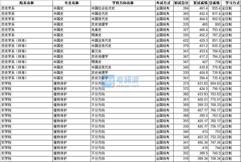 中山大學(xué)中國(guó)史2020年研究生錄取分?jǐn)?shù)線