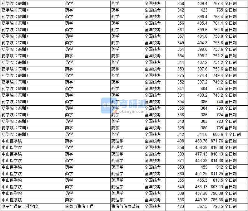 中山大學(xué)藥學(xué)2020年研究生錄取分?jǐn)?shù)線