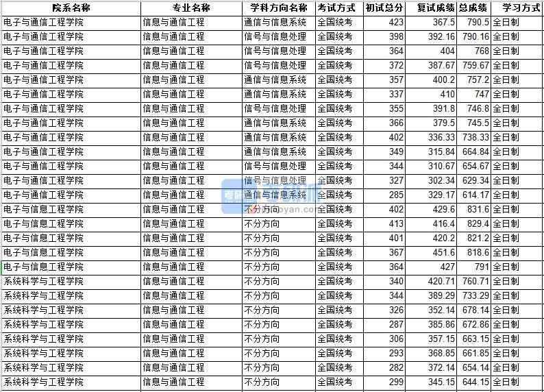 中山大學信息與通信工程2020年研究生錄取分數(shù)線