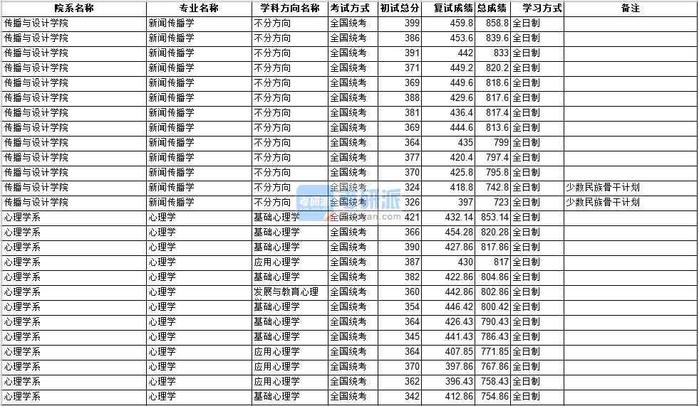 中山大學(xué)新聞傳播學(xué)2020年研究生錄取分數(shù)線