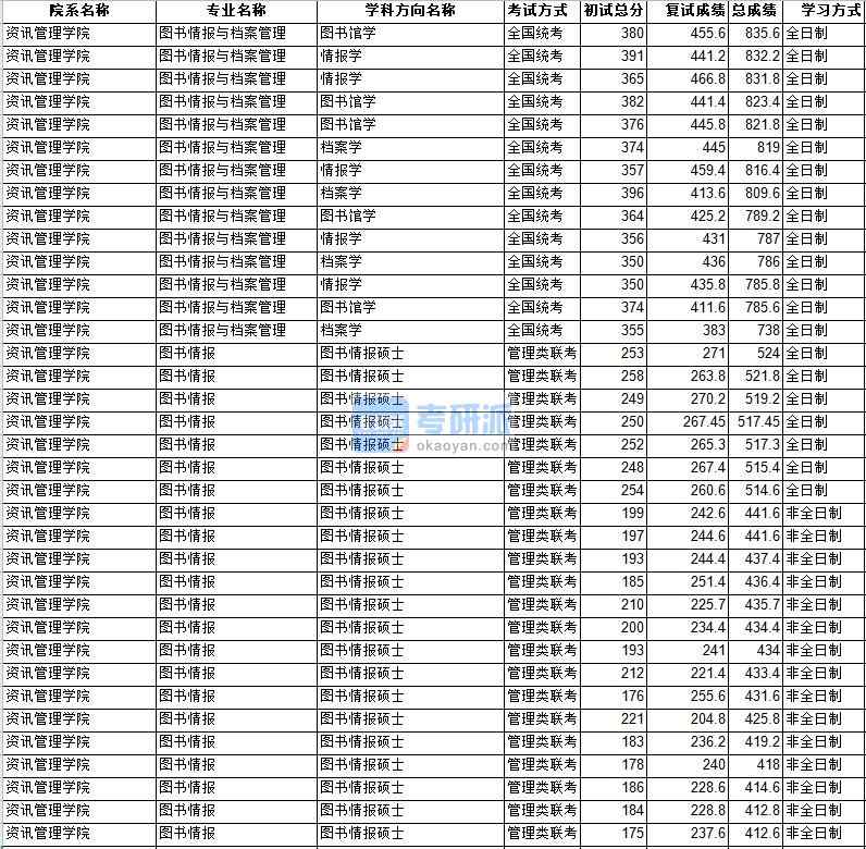 中山大學(xué)圖書情報(bào)與檔案管理2020年研究生錄取分?jǐn)?shù)線