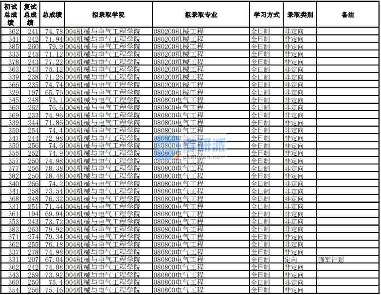 電子科技大學機械工程2020年研究生錄取分數(shù)線