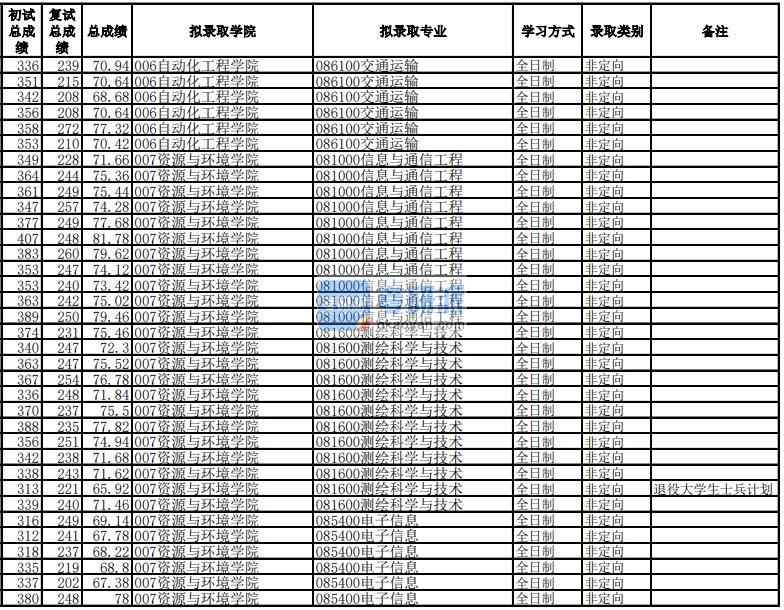 電子科技大學(xué)電子信息（資源與環(huán)境學(xué)院 ）2020年研究生錄取分?jǐn)?shù)線