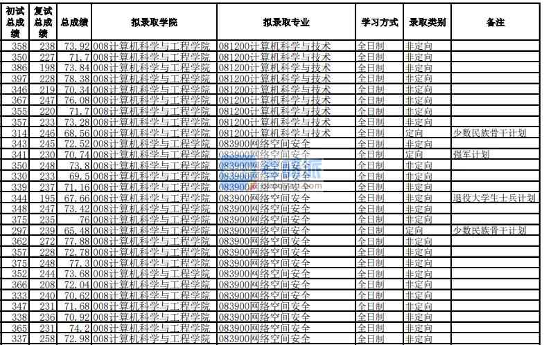 電子科技大學(xué)網(wǎng)絡(luò)空間安全2020年研究生錄取分?jǐn)?shù)線