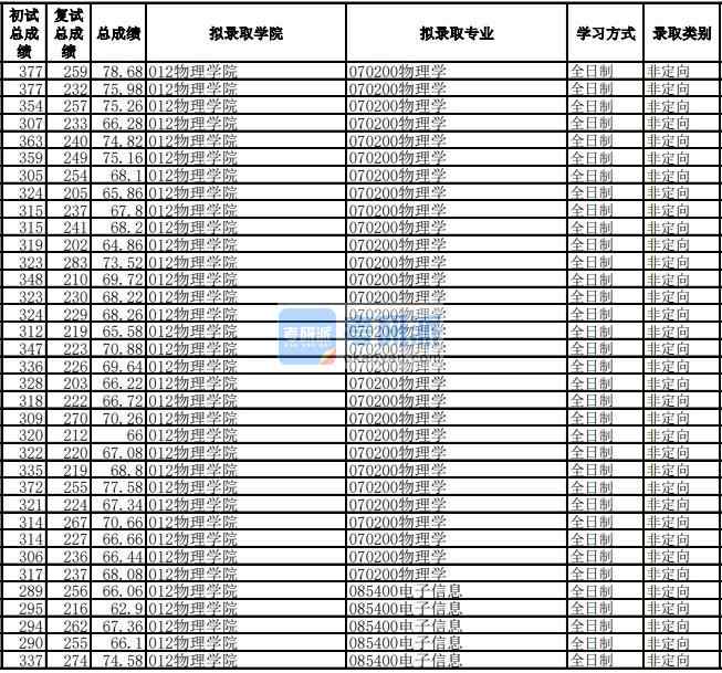 電子科技大學物理學2020年研究生錄取分數(shù)線