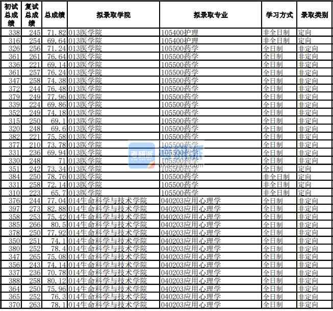 電子科技大學(xué)應(yīng)用心理學(xué)2020年研究生錄取分數(shù)線