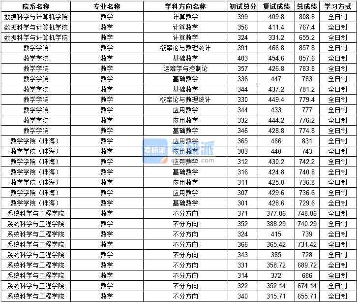 中山大學數(shù)學2020年研究生錄取分數(shù)線