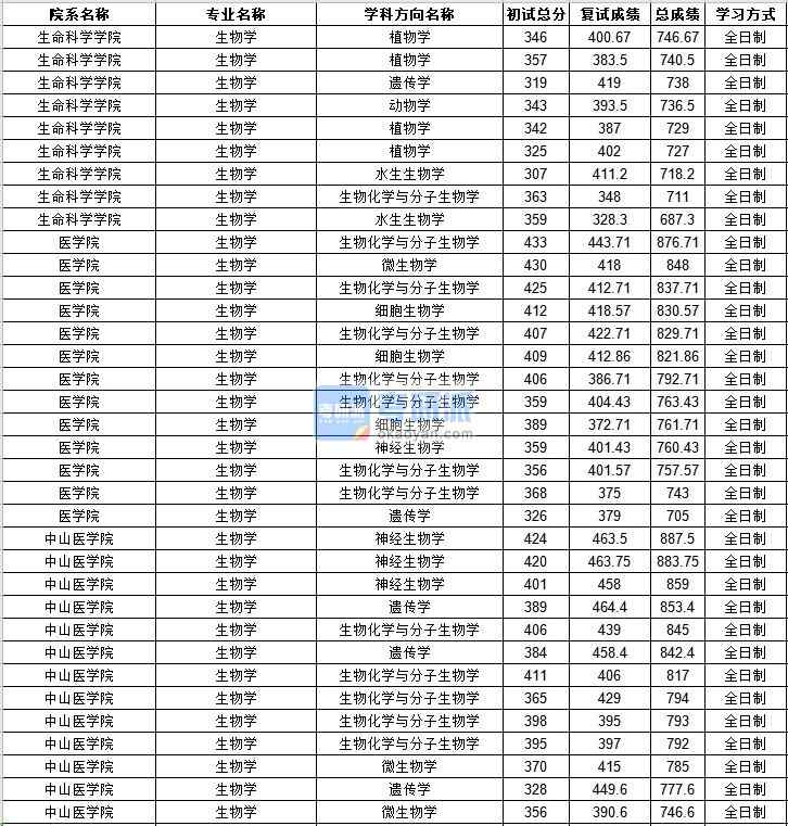 中山大學(xué)生態(tài)學(xué)2020年研究生錄取分數(shù)線