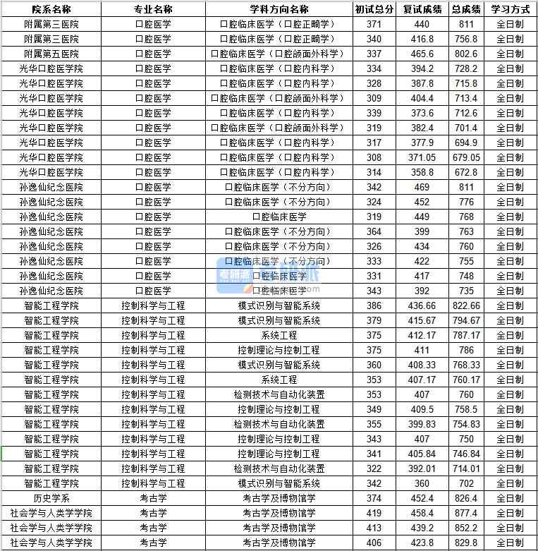 中山大學(xué)考古學(xué)2020年研究生錄取分?jǐn)?shù)線