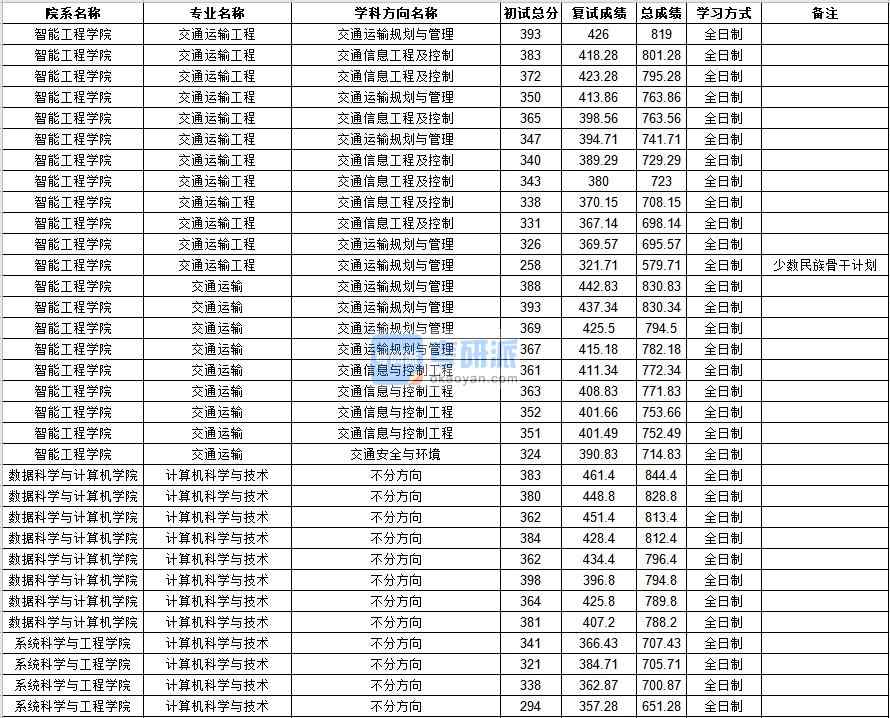 中山大學計算機科學與技術(shù)2020年研究生錄取分數(shù)線