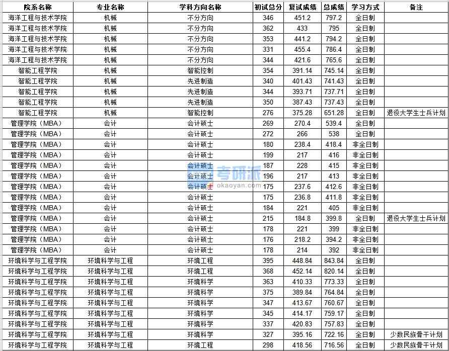 中山大學環(huán)境科學與工程2020年研究生錄取分數(shù)線