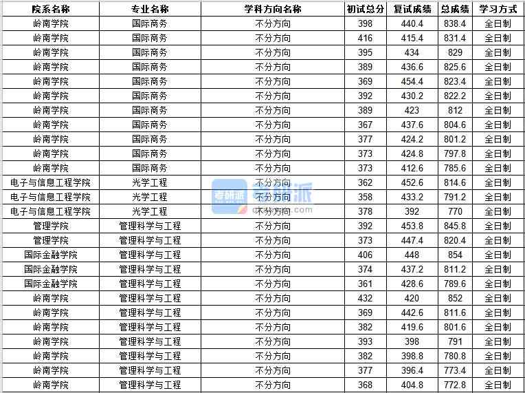 中山大學管理科學與工程2020年研究生錄取分數線