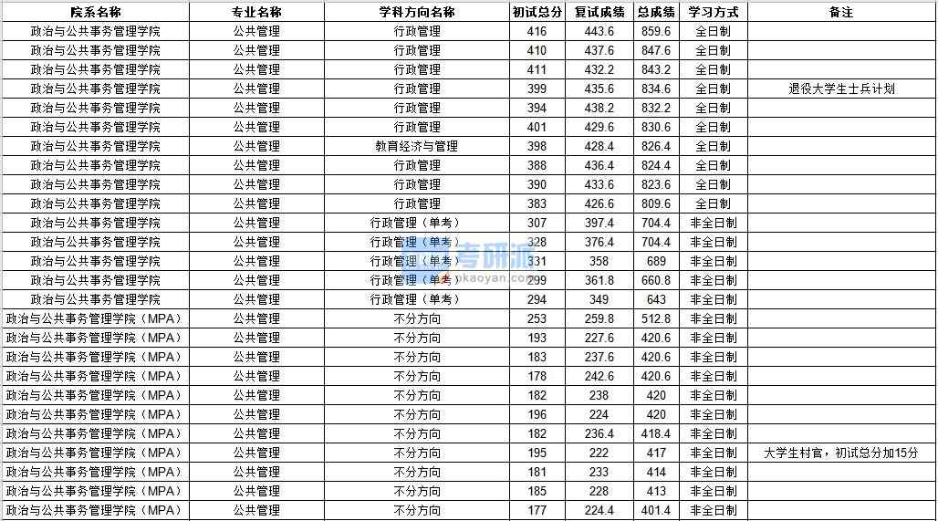 中山大學(xué)公共管理2020年研究生錄取分?jǐn)?shù)線(xiàn)