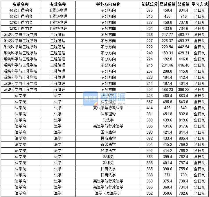 中山大學(xué)工程熱物理2020年研究生錄取分?jǐn)?shù)線