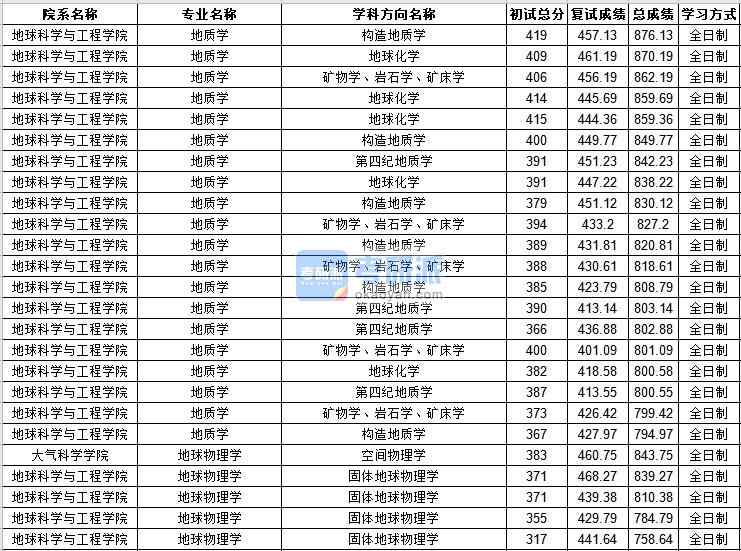 中山大學(xué)地球物理學(xué)2020年研究生錄取分?jǐn)?shù)線