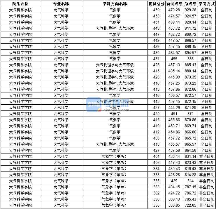 中山大學(xué)大氣科學(xué)2020年研究生錄取分?jǐn)?shù)線