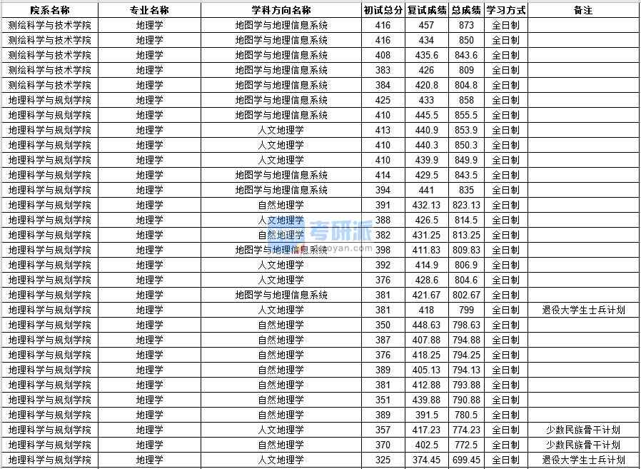 中山大學(xué)地理學(xué)2020年研究生錄取分數(shù)線