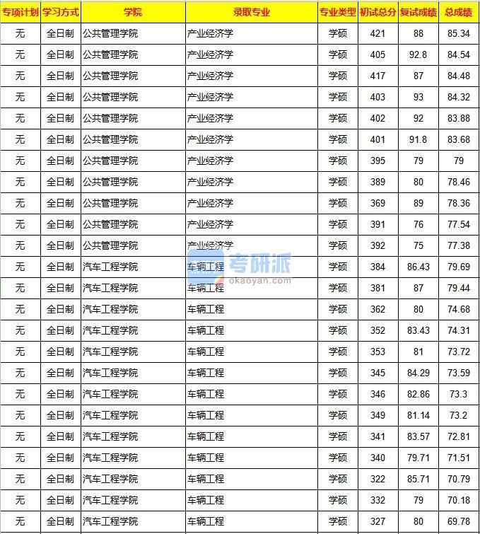 重慶大學(xué)車輛工程2020年研究生錄取分?jǐn)?shù)線