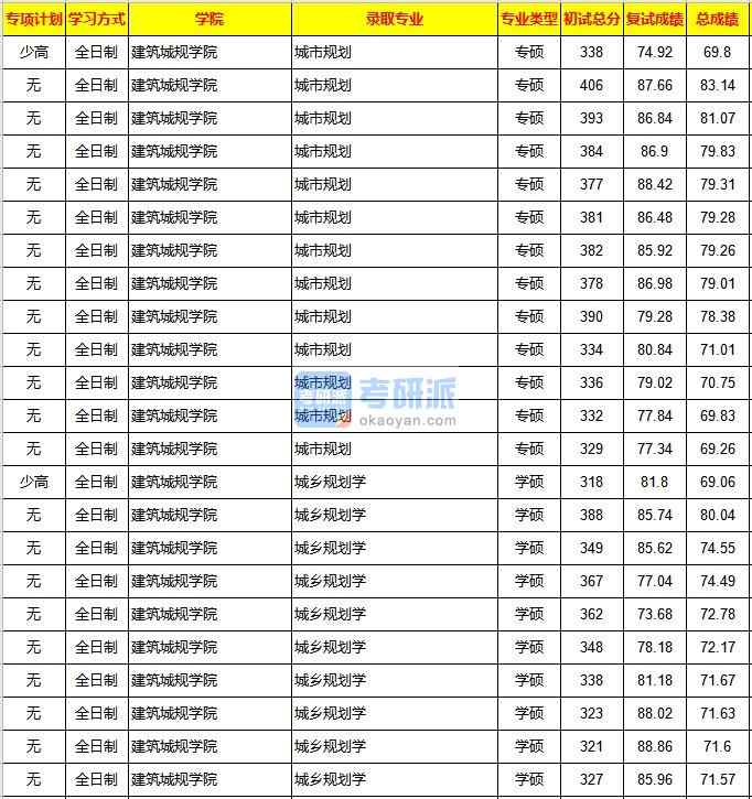 重慶大學(xué)城鄉(xiāng)規(guī)劃學(xué)2020年研究生錄取分?jǐn)?shù)線(xiàn)