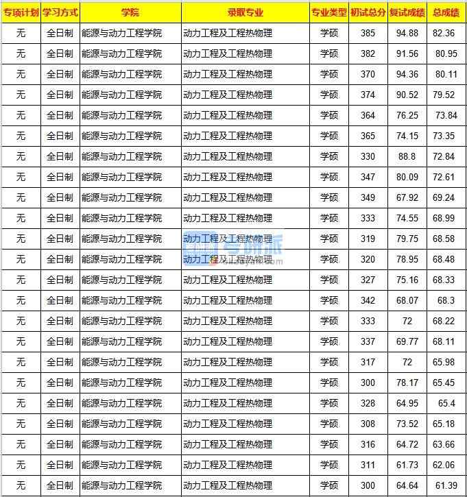 重慶大學(xué)動(dòng)力工程及工程熱物理2020年研究生錄取分?jǐn)?shù)線