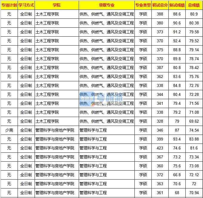 重慶大學(xué)供熱、供燃?xì)?、通風(fēng)及空調(diào)工程2020年研究生錄取分?jǐn)?shù)線