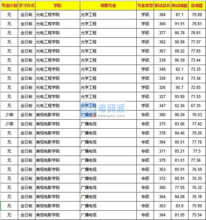 重慶大學(xué)光學(xué)工程2020年研究生錄取分?jǐn)?shù)線