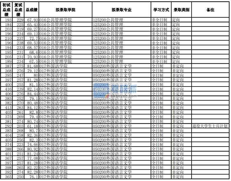 電子科技大學公共管理2020年研究生錄取分數(shù)線