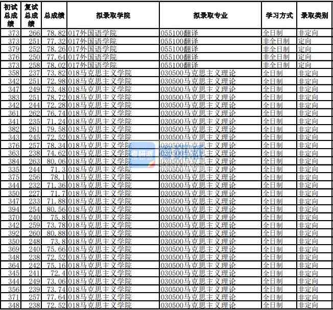 電子科技大學(xué)馬克思主義理論2020年研究生錄取分?jǐn)?shù)線