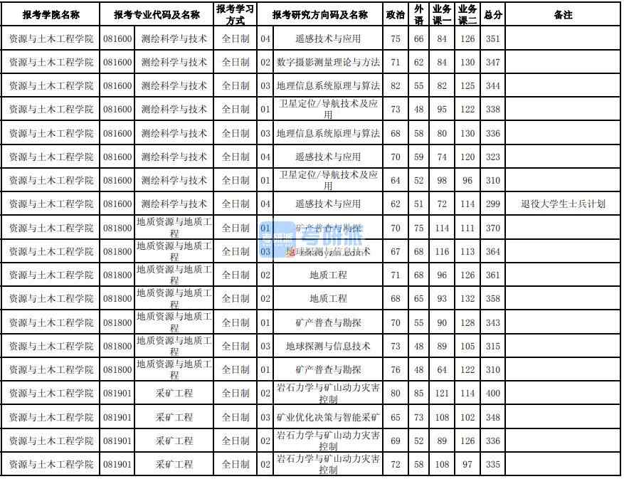 東北大學采礦工程2020年研究生錄取分數(shù)線