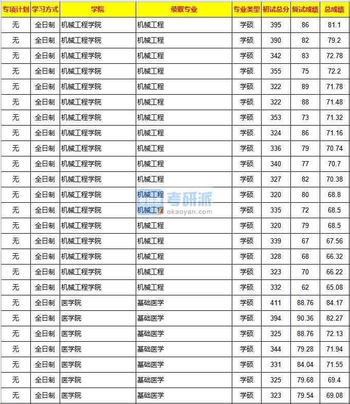 重慶大學(xué)機(jī)械工程2020年研究生錄取分?jǐn)?shù)線