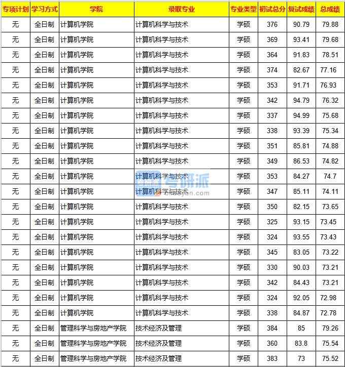 重慶大學(xué)計算機(jī)科學(xué)與技術(shù)2020年研究生錄取分?jǐn)?shù)線