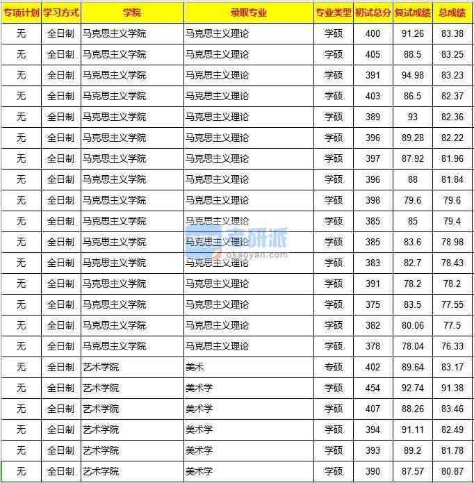 重慶大學(xué)馬克思主義理論2020年研究生錄取分數(shù)線