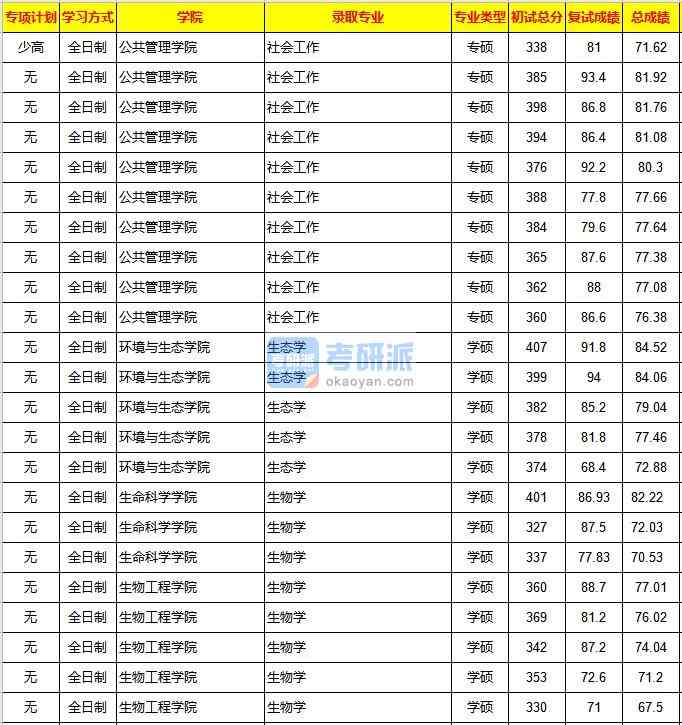 重慶大學生物學2020年研究生錄取分數(shù)線