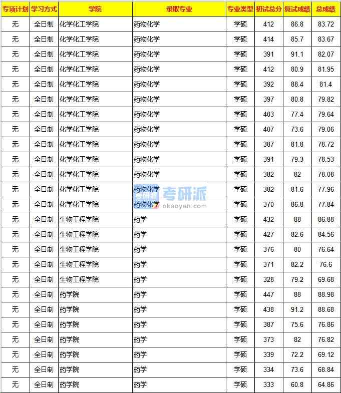 重慶大學(xué)藥物化學(xué)2020年研究生錄取分?jǐn)?shù)線