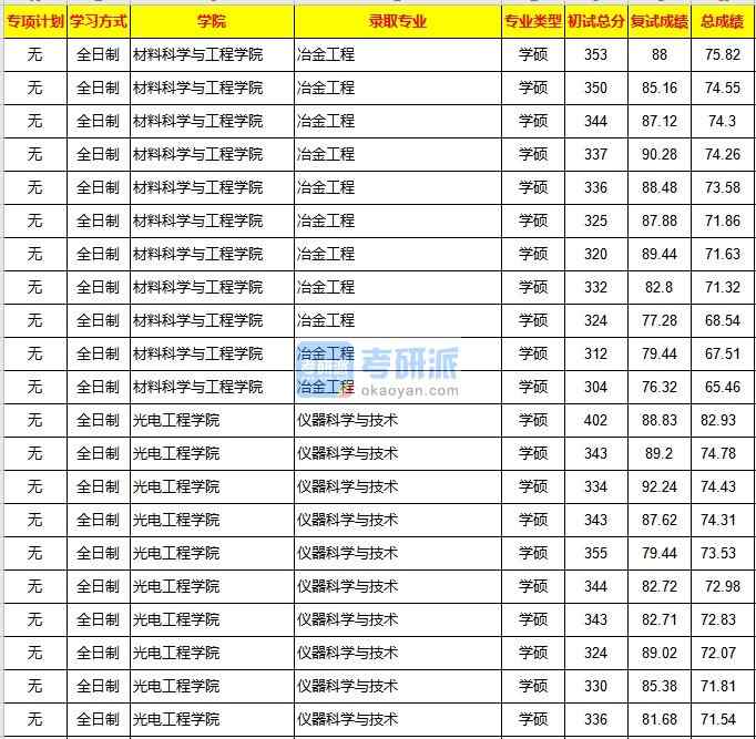 重慶大學(xué)冶金工程2020年研究生錄取分數(shù)線