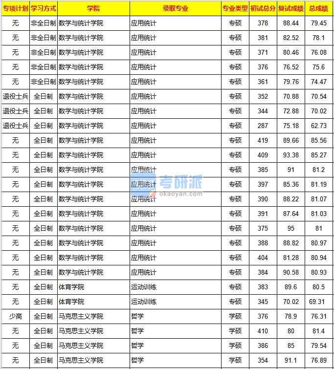 重慶大學(xué)哲學(xué)2020年研究生錄取分數(shù)線