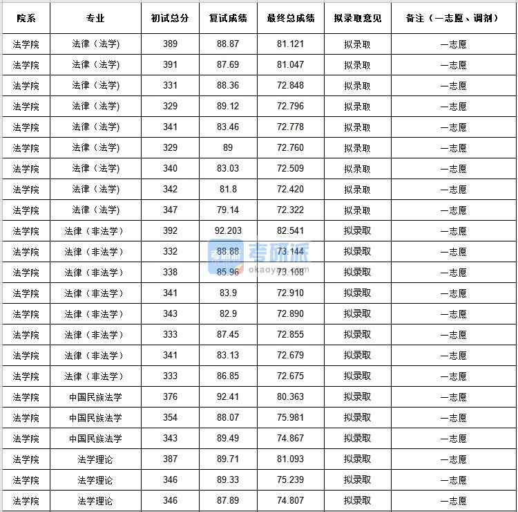 中央民族大學(xué)法學(xué)理論2020年研究生錄取分數(shù)線