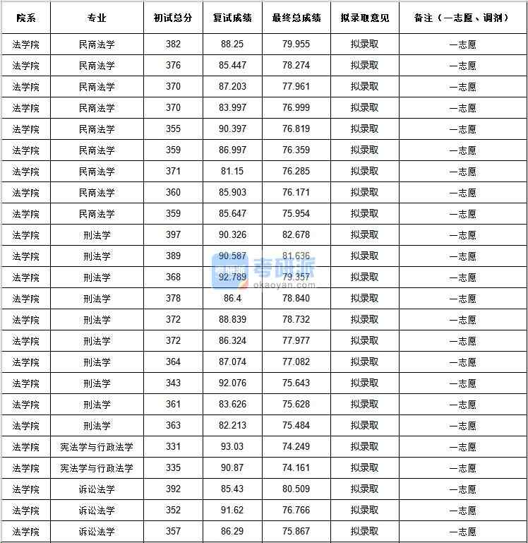 中央民族大學(xué)刑法學(xué)2020年研究生錄取分?jǐn)?shù)線