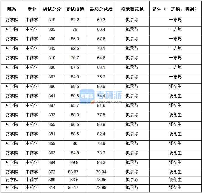 中央民族大學(xué)中藥學(xué)2020年研究生錄取分?jǐn)?shù)線