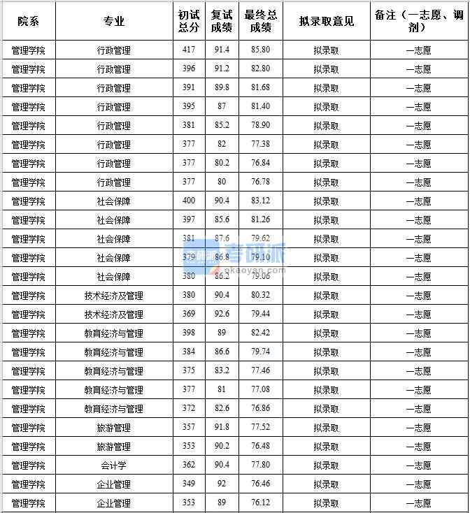 中央民族大學(xué)技術(shù)經(jīng)濟及管理2020年研究生錄取分數(shù)線