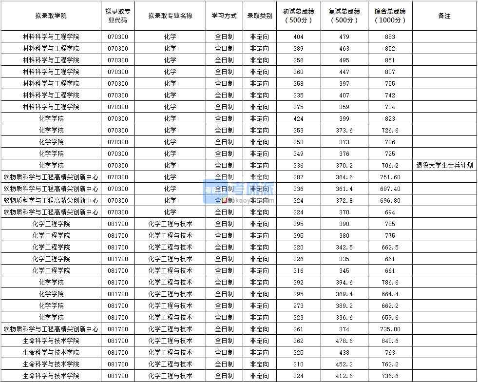 北京化工大學化學工程與技術(shù)2020年研究生錄取分數(shù)線