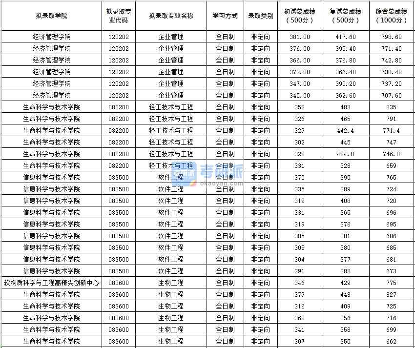 北京化工大學(xué)軟件工程2020年研究生錄取分?jǐn)?shù)線