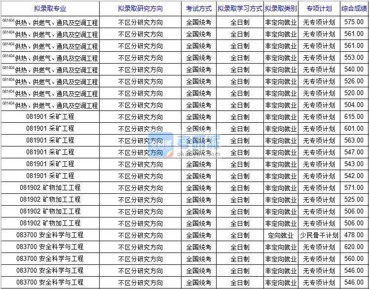 北京科技大學(xué)供熱、供燃?xì)?、通風(fēng)及空調(diào)工程2020年研究生錄取分?jǐn)?shù)線