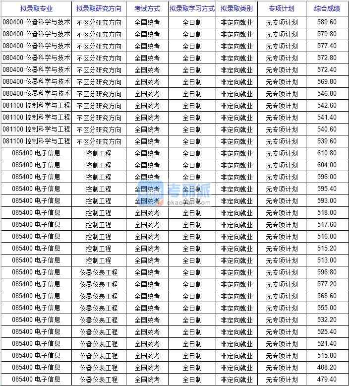 北京科技大學儀器科學與技術(shù)2020年研究生錄取分數(shù)線