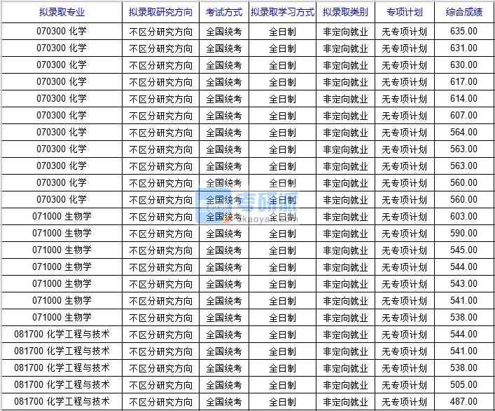 北京科技大學化學工程與技術2020年研究生錄取分數(shù)線