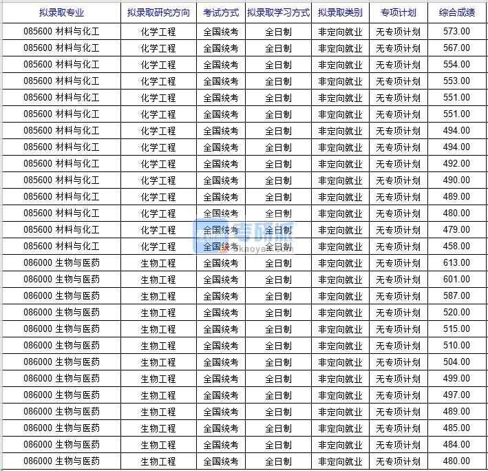 北京科技大學化學工程2020年研究生錄取分數(shù)線