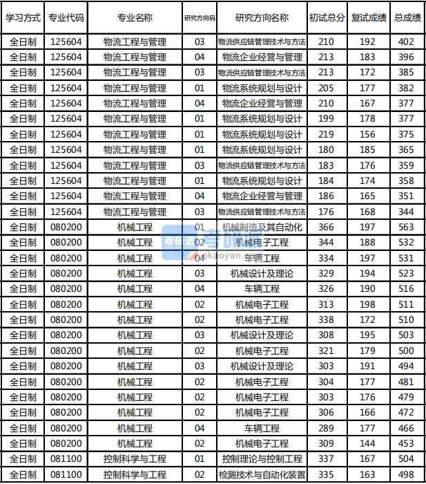 東北林業(yè)大學機械工程2020年研究生錄取分數(shù)線