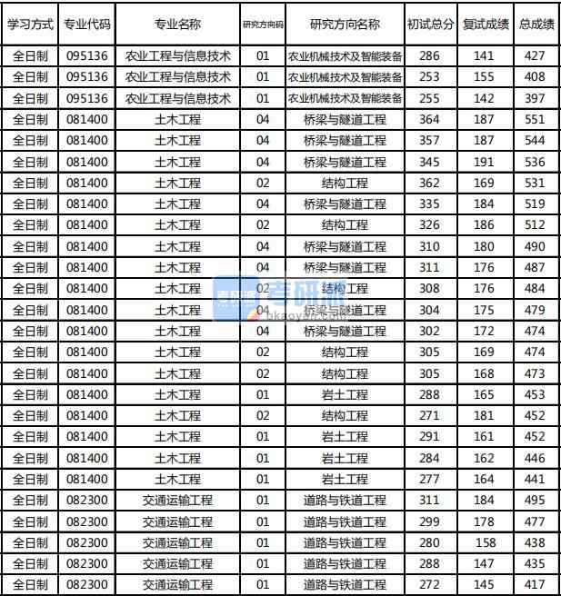 東北林業(yè)大學(xué)交通運(yùn)輸工程2020年研究生錄取分?jǐn)?shù)線